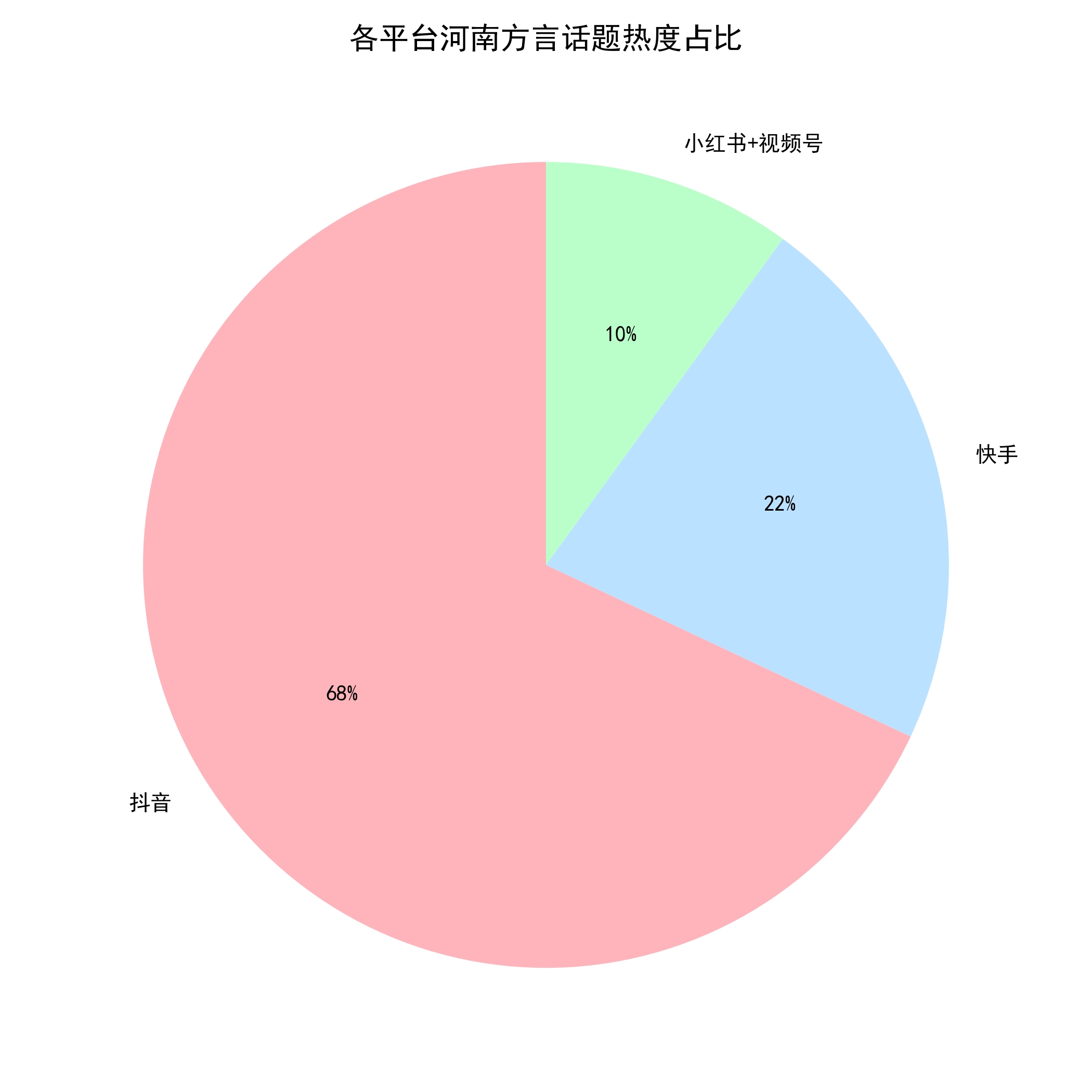 平台分布占比