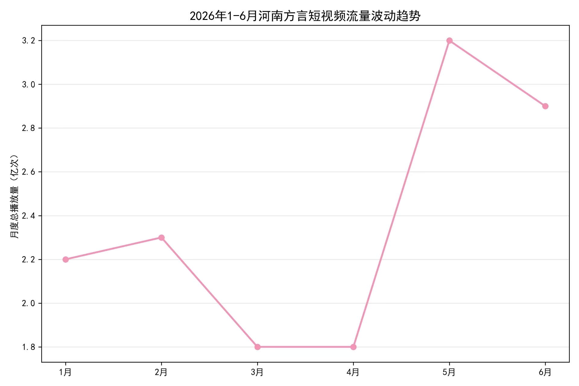 2026年1-6月河南方言短视频流量波动趋势