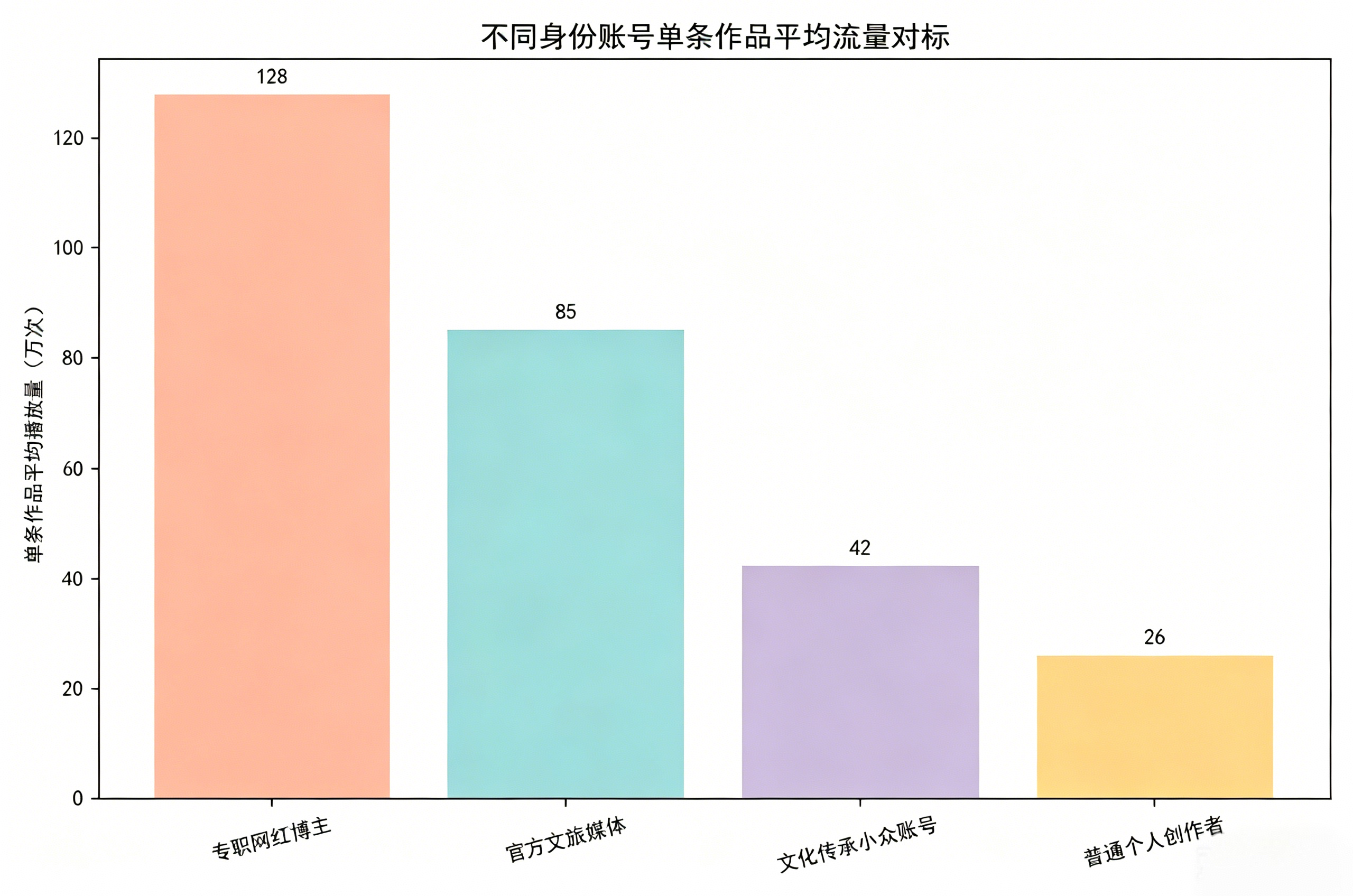 创作者数据统计